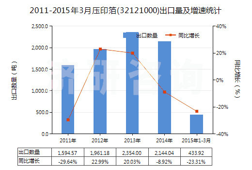 2011-2015年3月壓印箔(32121000)出口量及增速統(tǒng)計 2011-2015年3月壓印箔(32121000)出口量及增速統(tǒng)計